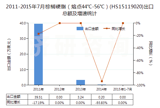 2011-2015年7月棕櫚硬脂（熔點44℃-56℃）(HS15119020)出口總額及增速統(tǒng)計